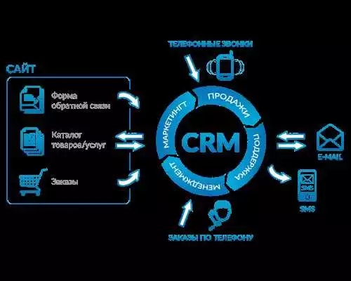 Crm-Системы Как Инструмент Бизнес-Анализа