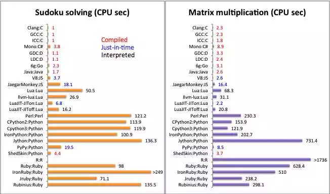 Сравнение Python Nodejs и Java выбор языка программирования для серверной части